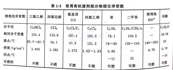 表 1-3 常用有机溶剂部分物理化学常数.jpg