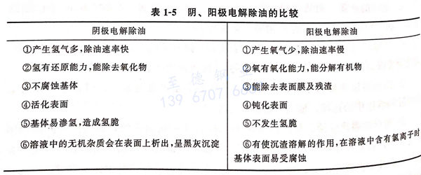 表 1-5 阴、阳极电解除油的比较.jpg