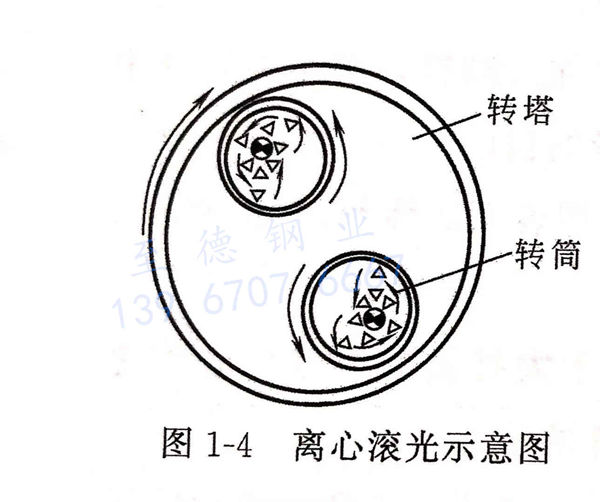 图 1-4 离心滚光示意图.jpg