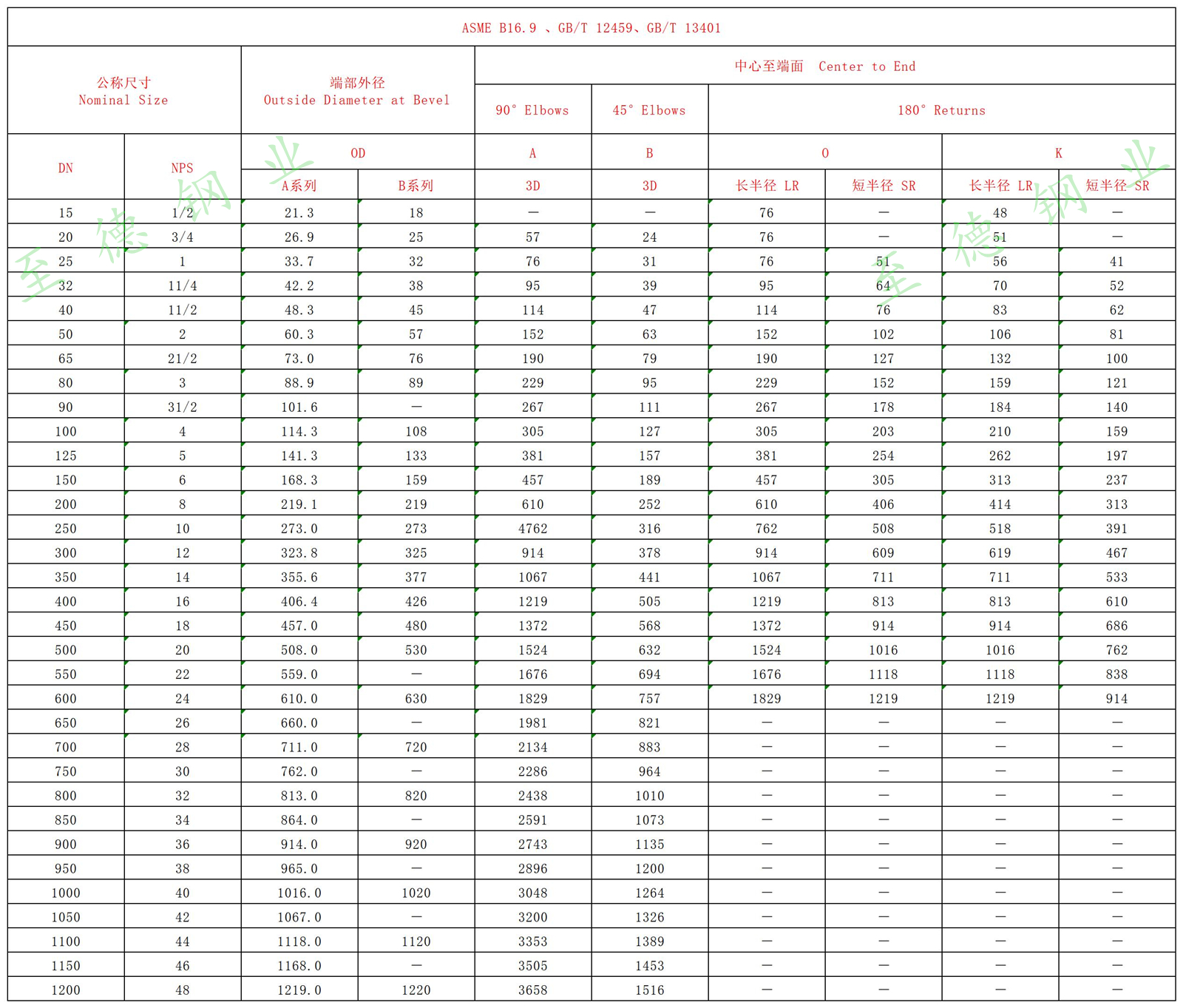 45°、90°、180° 不锈钢弯头尺寸对照表.jpg