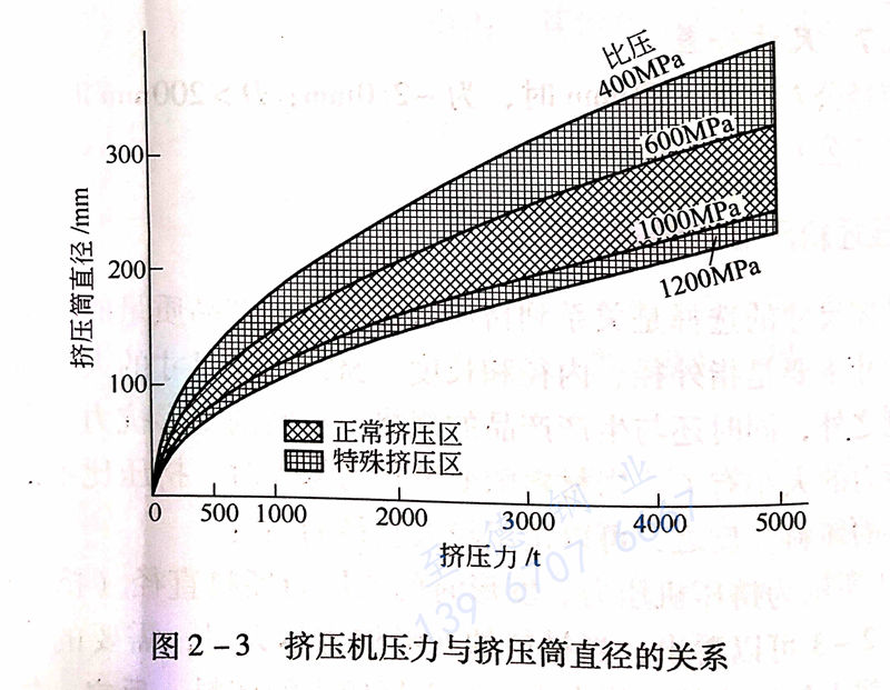 图 2-3 挤压机压力与挤压筒直径的关系.jpg