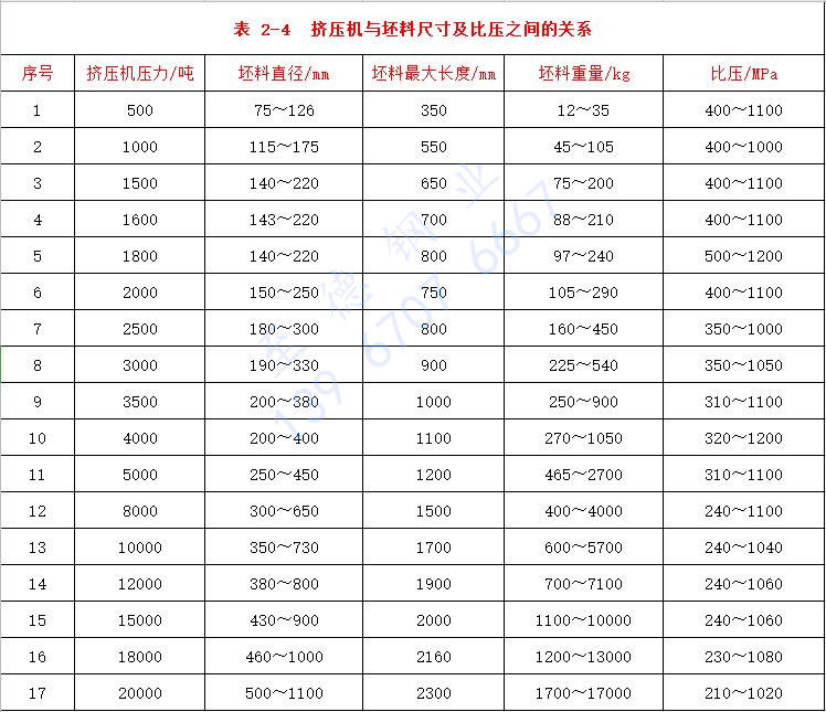 表 2-4 挤压机压力与坯料尺寸及比压之间的关系.jpg