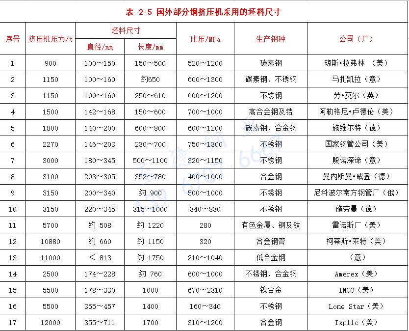 表 2-5 国外部分钢挤压机采用的坯料尺寸.jpg