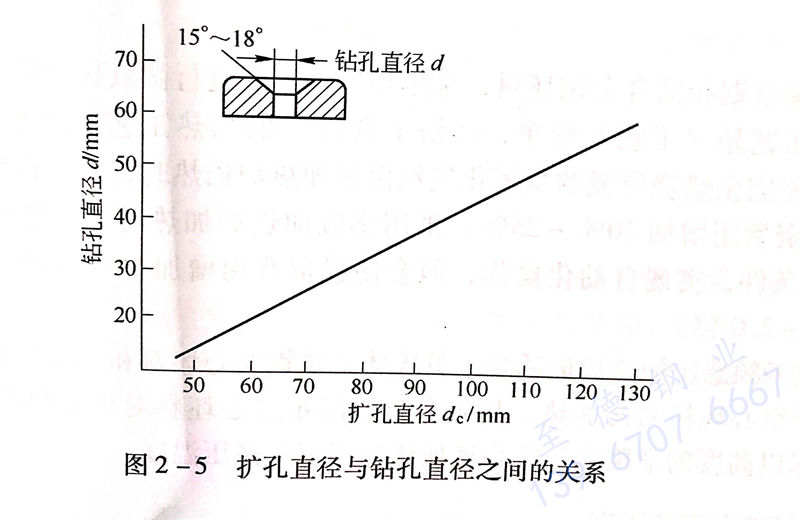 图 2-5 扩孔直径与钻孔直径之间的关系.jpg