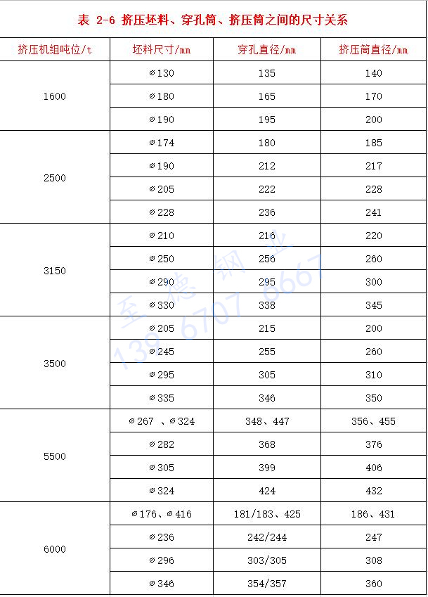 表 2-6 挤压坯料、穿孔筒、挤压筒之间的尺寸关系.jpg