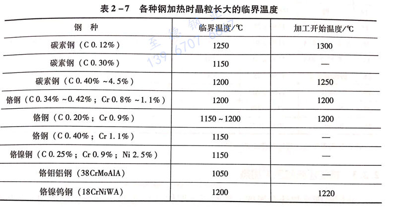 表 2-7 各种钢加热时晶粒长大的临界温度.jpg