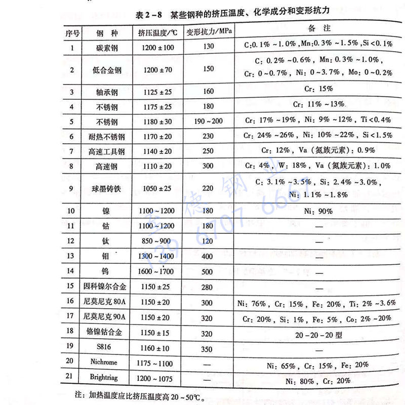 表 2-8 某些钢种的挤压温度、化学成分和变形抗力.jpg