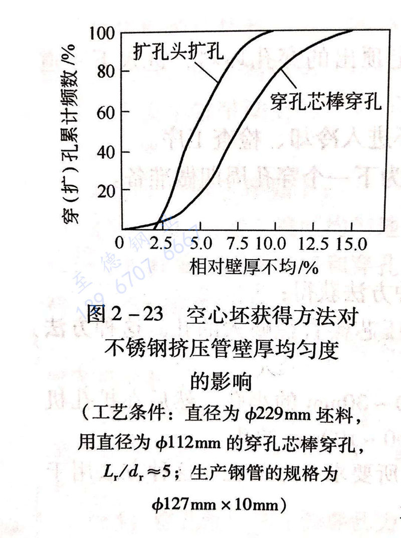 图 2-23 空心坯获得方法对不锈钢挤压管壁厚均匀度的影响.jpg