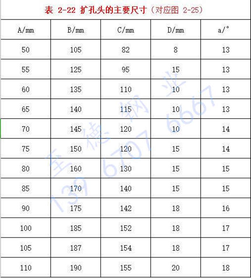 表 2-22 扩孔头的主要尺寸.jpg