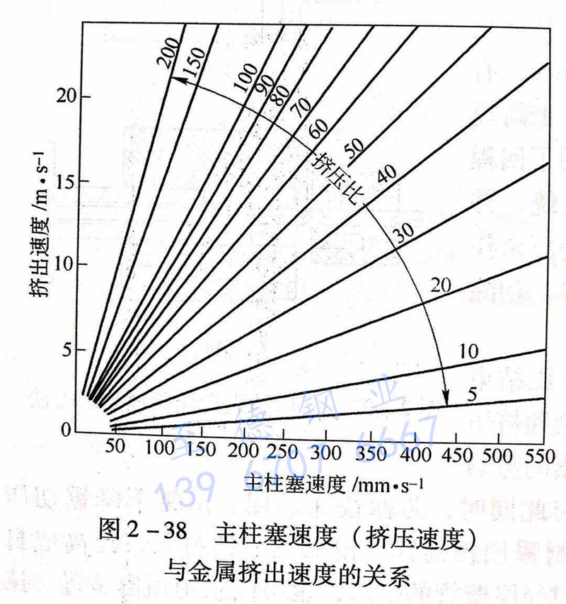 图 2-38 主柱塞速度（挤压速度）与金属挤出速度的关系.jpg