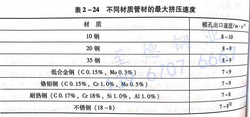 表2-24 不锈钢材料的最大挤压速度.jpg