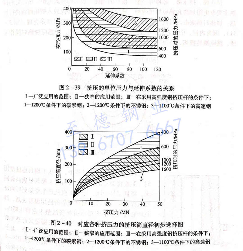 图 2-39 挤压的单位压力与延伸系数的关系.jpg