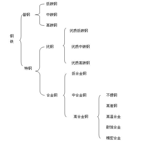 钢铁分类.jpg